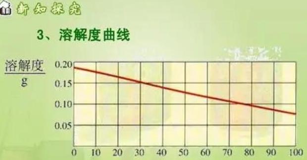 温度恒定时，溶解度是否会因溶剂变化而改变？