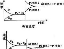 化学反应速率与温度关系探究
