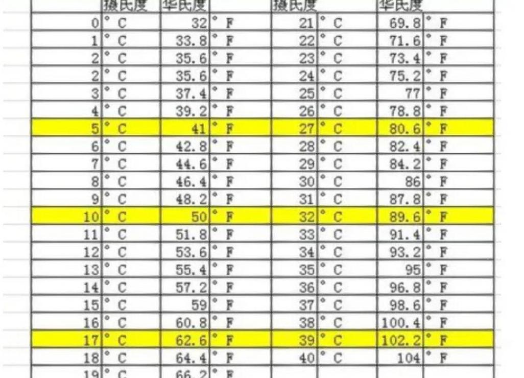 华氏与摄氏温度换算及体温常识表